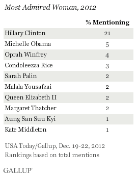 Most Admired Woman, 2012