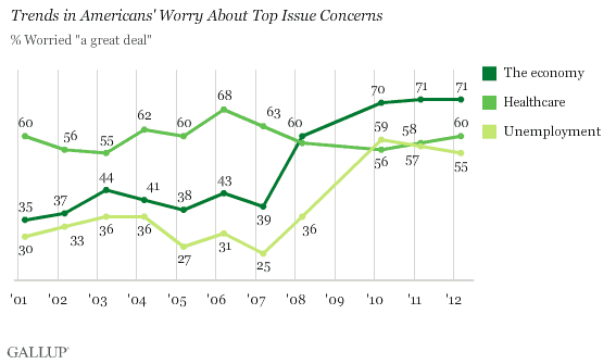 Trends in Americans' Worry About Top Issue Concerns