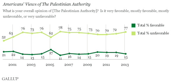 Trend: Americans' Views of The Palestinian Authority