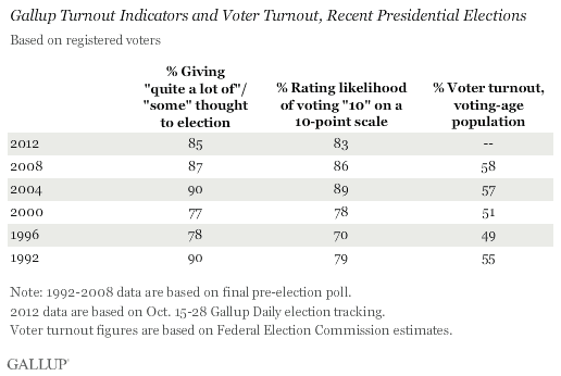 Gallup Turnout Indicators and Voter Turnout, Recent Presidential Elections
