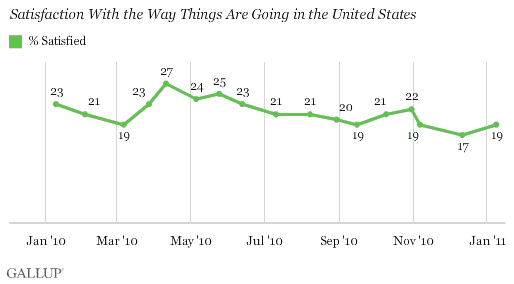 January 2010-January 2011 Trend: Satisfaction With the Way Things Are Going in the United States