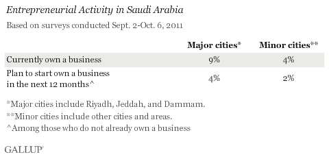 Entrepreneurial activity in Saudi Arabia