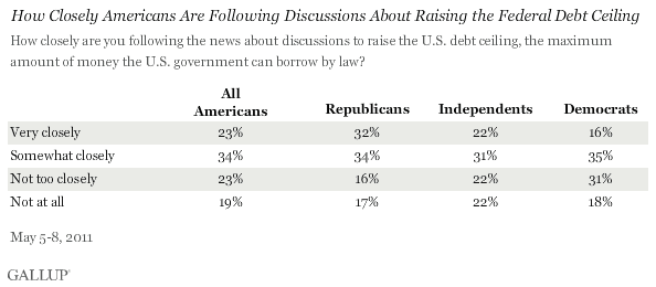 May 2008: How Closely Americans Are Following Discussions About Raising the Federal Debt Ceiling, Among All Americans and by Party ID