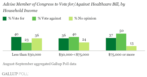 Member of Congress Vote for/Against Healthcare Bill, by Household Income