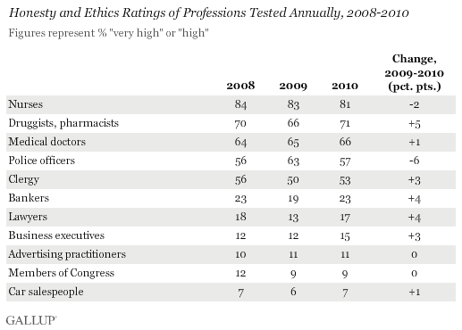 Honesty and Ethics Ratings of Professions Tested Annually, 2008-2010 (% Very High/High)