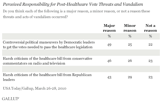 Perceived Responsibility for Post-Healthcare Vote Threats and Vandalism