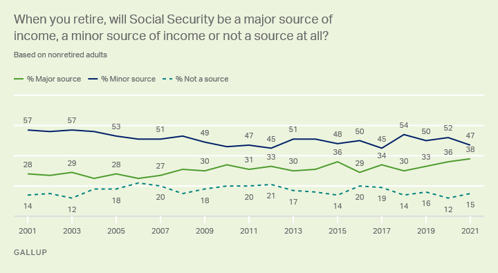 Social Security | Gallup Historical Trends