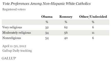 Vote Preferences Among Non-Hispanic White Catholics, April 11-30, 2012