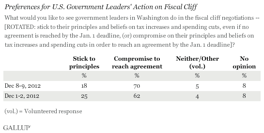 Trend: Preferences for U.S. Government Leaders' Action on Fiscal Cliff