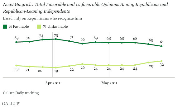 Trend, March-May 2011: Newt Gingrich: Total Favorable and Unfavorable Opinions Among Republicans and Republican-Leaning Independents