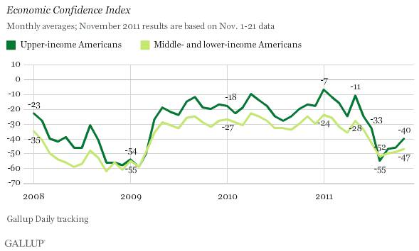 Trend: Economic Confidence Index