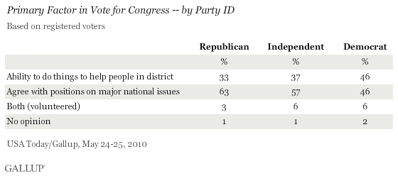 Primary Factor in Vote for Congress -- by Party ID: Ability to Do Things to Help People in District or Agreeing With Voter's Positions on Major National Issues