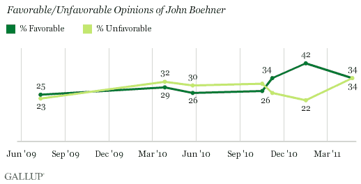 2009-2011 Trend: Favorable/Unfavorable Opinions of John Boehner