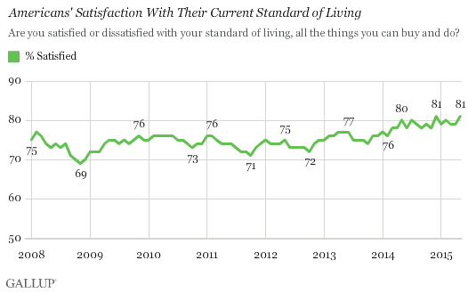 Americans' Satisfaction With Their Current Standard of Living