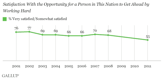 Trend, 2001-2011: Satisfaction With the Opportunity for a Person in This Nation to Get Ahead by Working Hard
