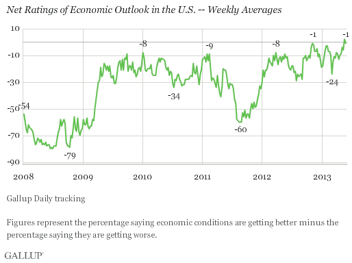 Net Ratings of Economic Outlook in the U.S. -- Weekly Averages