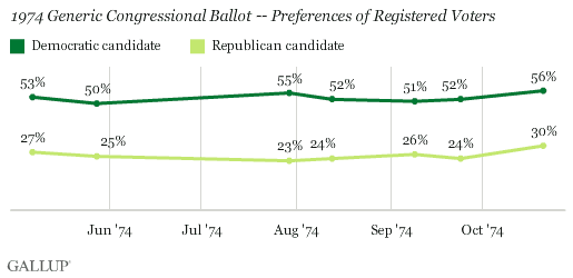 1974 Generic Congressional Ballot -- Preferences of Registered Voters