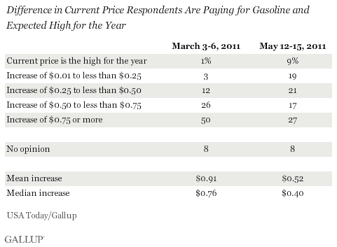 March-May 2011 Trend: Difference in Current Price Respondents Are Paying for Gasoline and Expected High for the Year