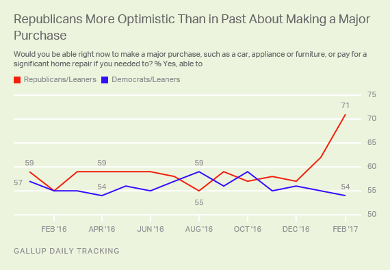 Republicans More Optimistic Than in Past About Making a Major Purchase