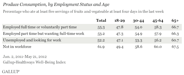produce consumption by employment status and age