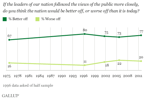 If the leaders of our nation followed the views of the public more closely, do you think the nation would be better off, or worse off than it is today? 1975-2011 trend