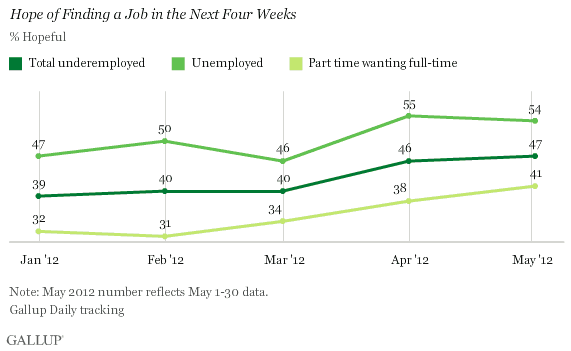 Hope of Finding a Job in the Next Four Weeks, January-May 2012