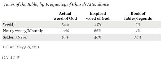 Views of the Bible, by Frequency of Church Attendance, May 2011