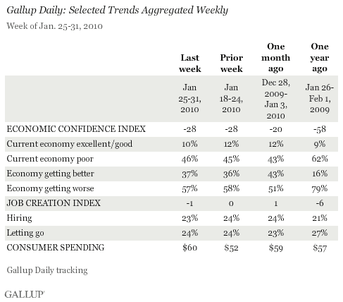 Gallup Daily: Selected Trends Aggregated Weekly, Week of Jan. 25-31, 2010