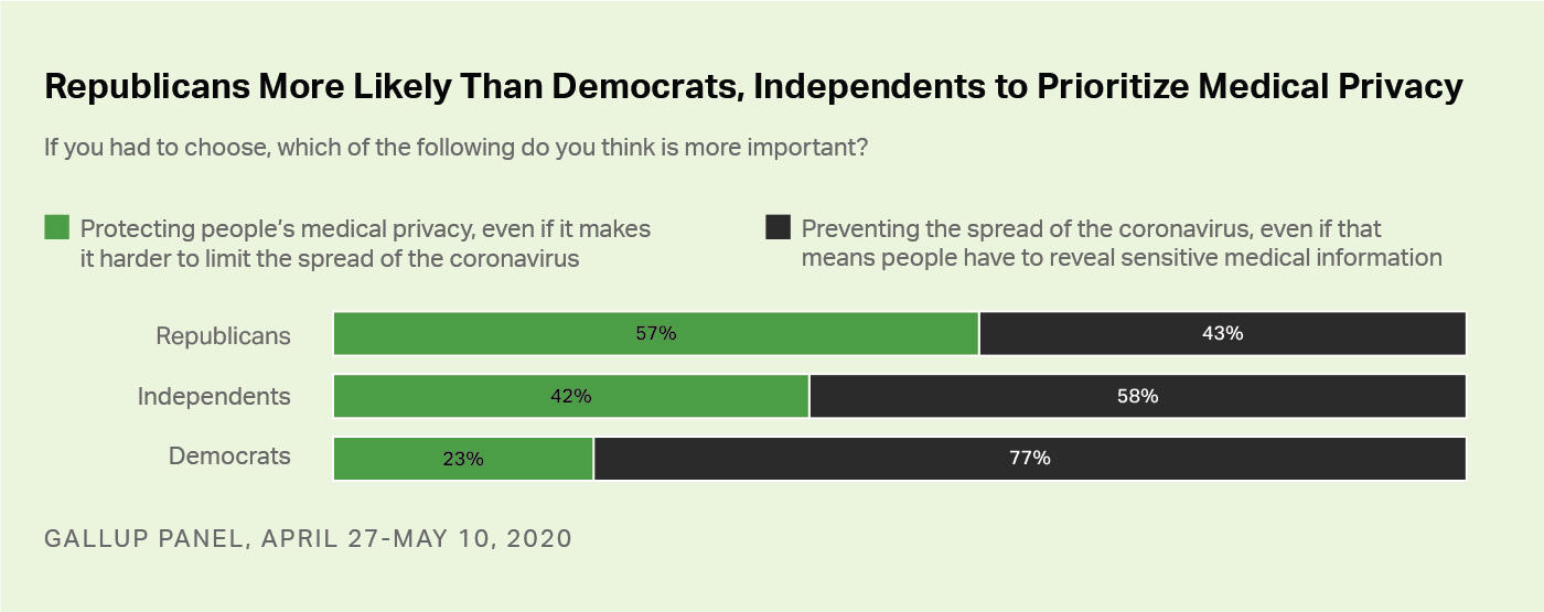 Line graph. Americans’ views on prioritizing protecting people’s medical privacy or preventing COVID-19 spread, by party ID.