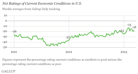 Net Ratings of Current Economic Conditions in U.S., 2011-2013