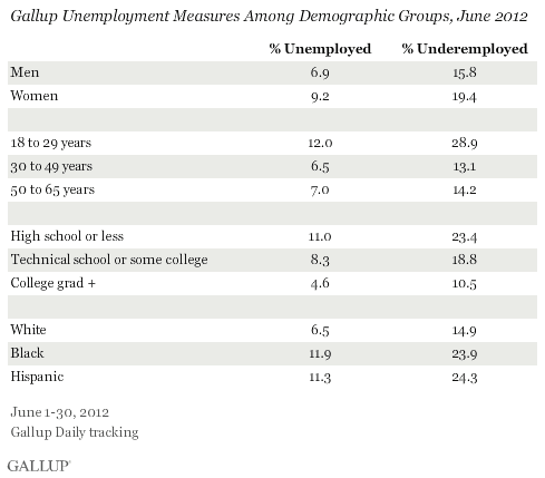 Gallup Unemployment Measures Among Demographic Groups, June 2012