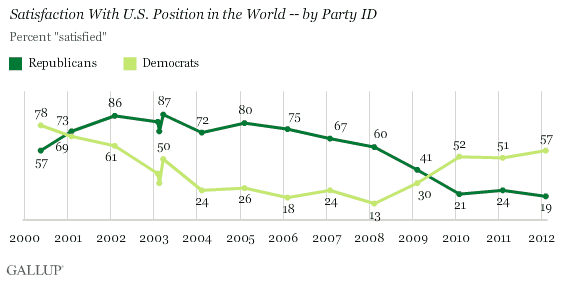 Trend: Satisfaction With U.S. Position in the World -- by Party ID