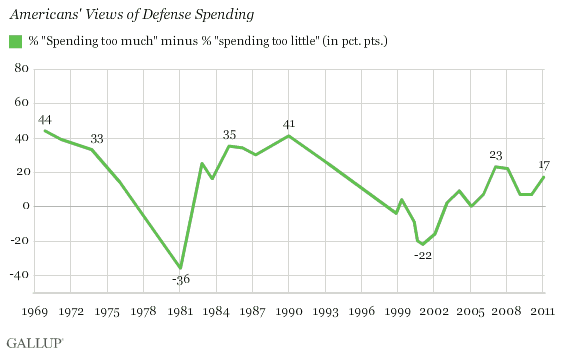 Americans' Views of Defense Spending, Trend on Spending Too Little Minus Spending Too Much, 1969-2011