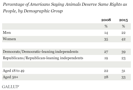 Percentage of Americans Saying Animals Deserve Same Rights as People, by Demographic Group