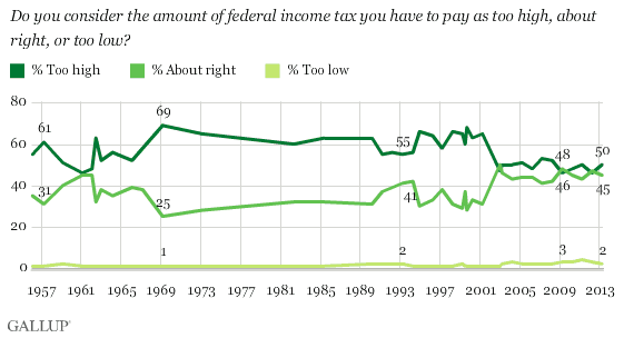Trend: Do you consider the amount of federal income tax you have to pay as too high, about right, or too low? 