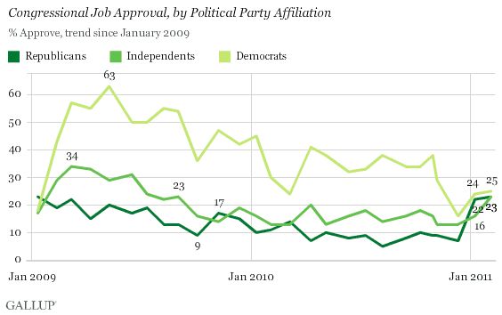 January 2009-February 2011 Trend: Congressional Job Approval, by Political Party Affiliation