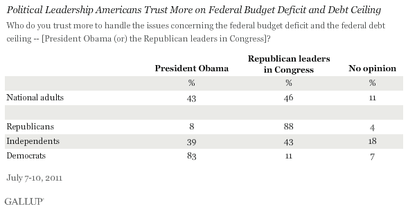 Political Leadership Americans Trust More on Federal Budget Deficit and Debt Ceiling, July 2011
