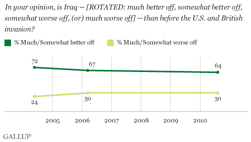 2006-2010 Trend: In Your Opinion, Is Iraq Much Better Off, Somewhat Better Off, Somewhat Worse Off, or Much Worse Off Than Before the U.S. and British Invasion?