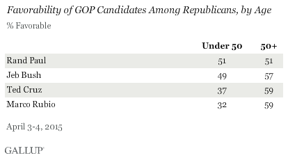 Favorability of GOP Candidates Among Republicans, by Age