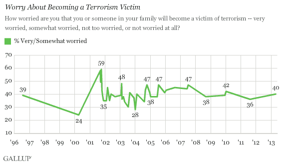 Trend: Worry About Becoming Terrorism Victim