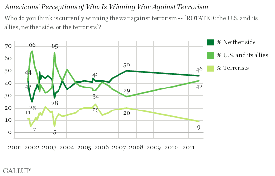 Americans' Perceptions of Who Is Winning War Against Terrorism