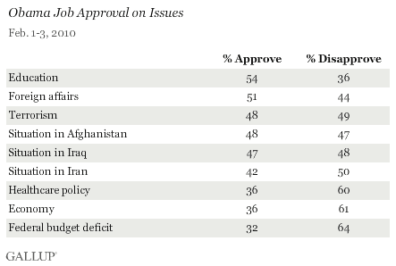Obama Job Approval on Issues