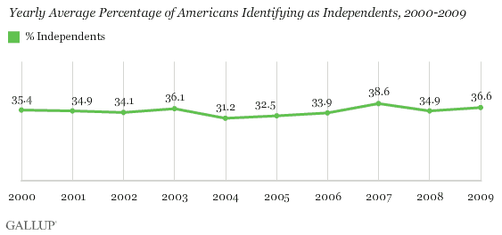 Yearly Average Percentage of Americans Identifying as Independents, 2000-2009