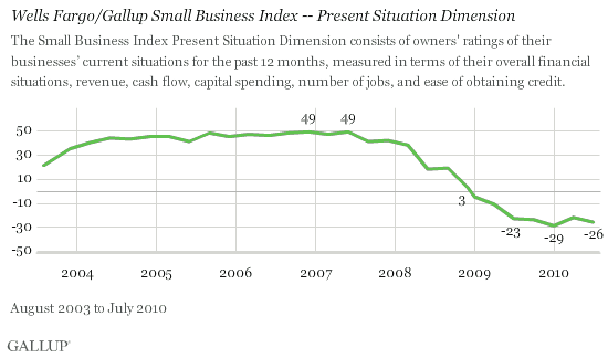 August 2003-July 2010 Trend: Wells Fargo/Gallup Small Business Index -- Present Situation Dimension
