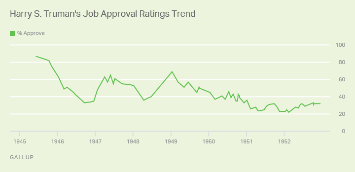 Harry S. Truman's Job Approval Ratings Trend