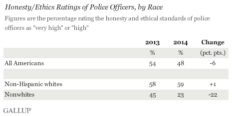Honesty/Ethics Ratings of Police Officers, by Race