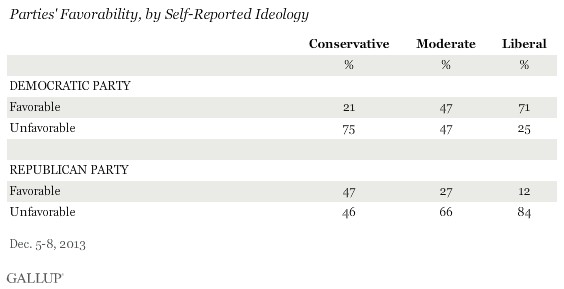 Parties' Favorability, by Self-Reported Ideology, December 2013