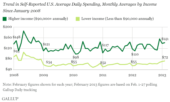 U.S. Self-Reported Spending, Trend in Monthly Averages by Income Since January 2008