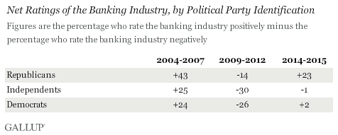 Net Ratings of the Banking Industry, by Political Party Identification