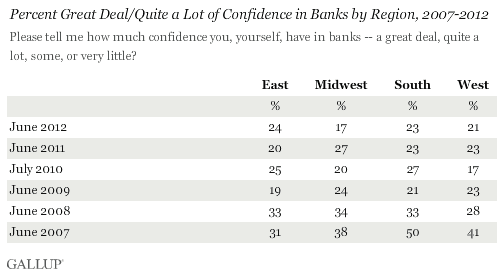 Percent Great Deal/Quite a Lot of Confidence in Banks by Region, 2007-2012